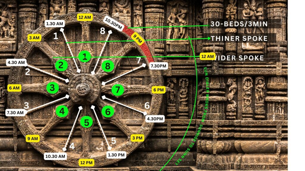 Konark Sun Temple Time Wheel