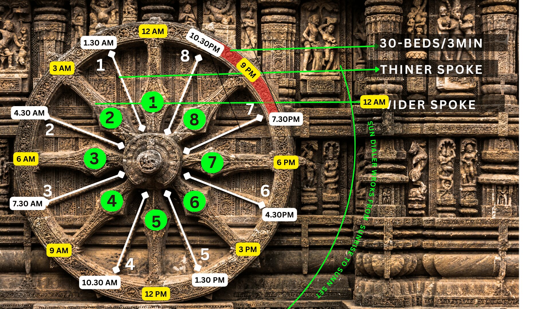 Konark Sun Temple Time Wheel 